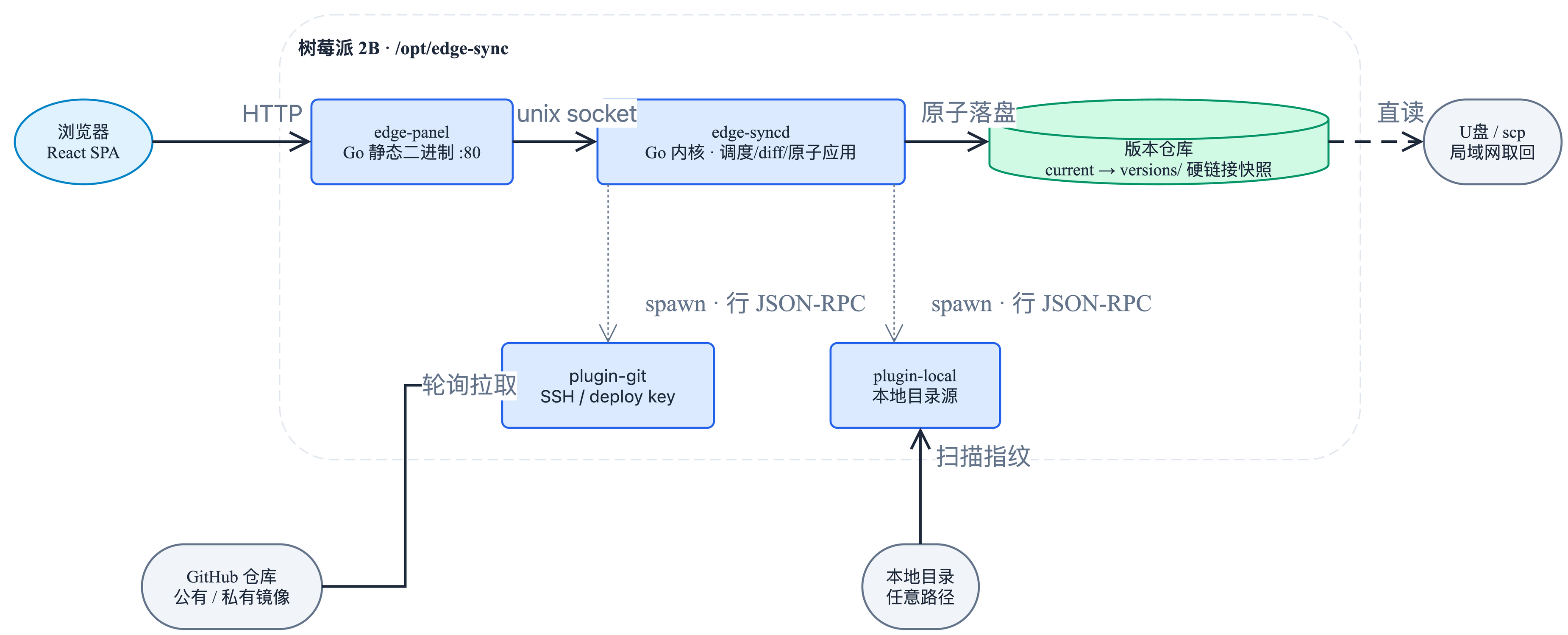 edge-sync-arch edge-sync-arch