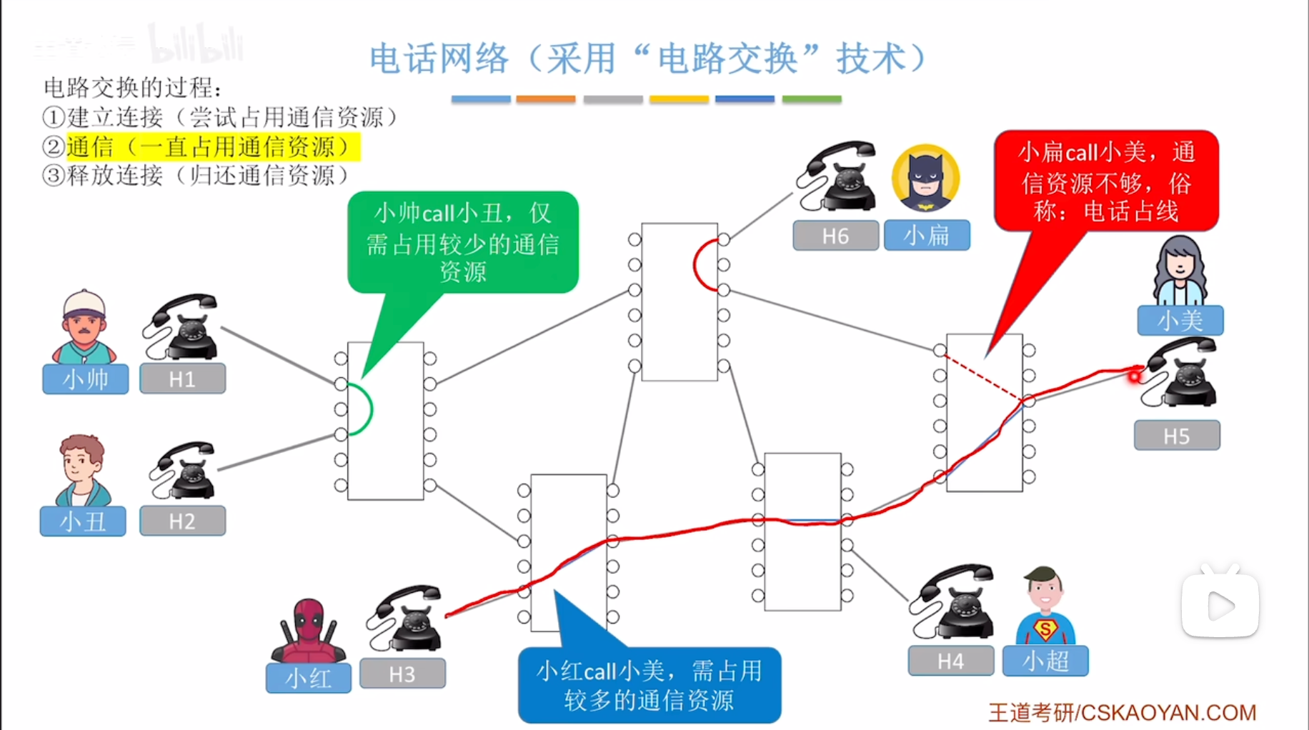 电路交换示意图